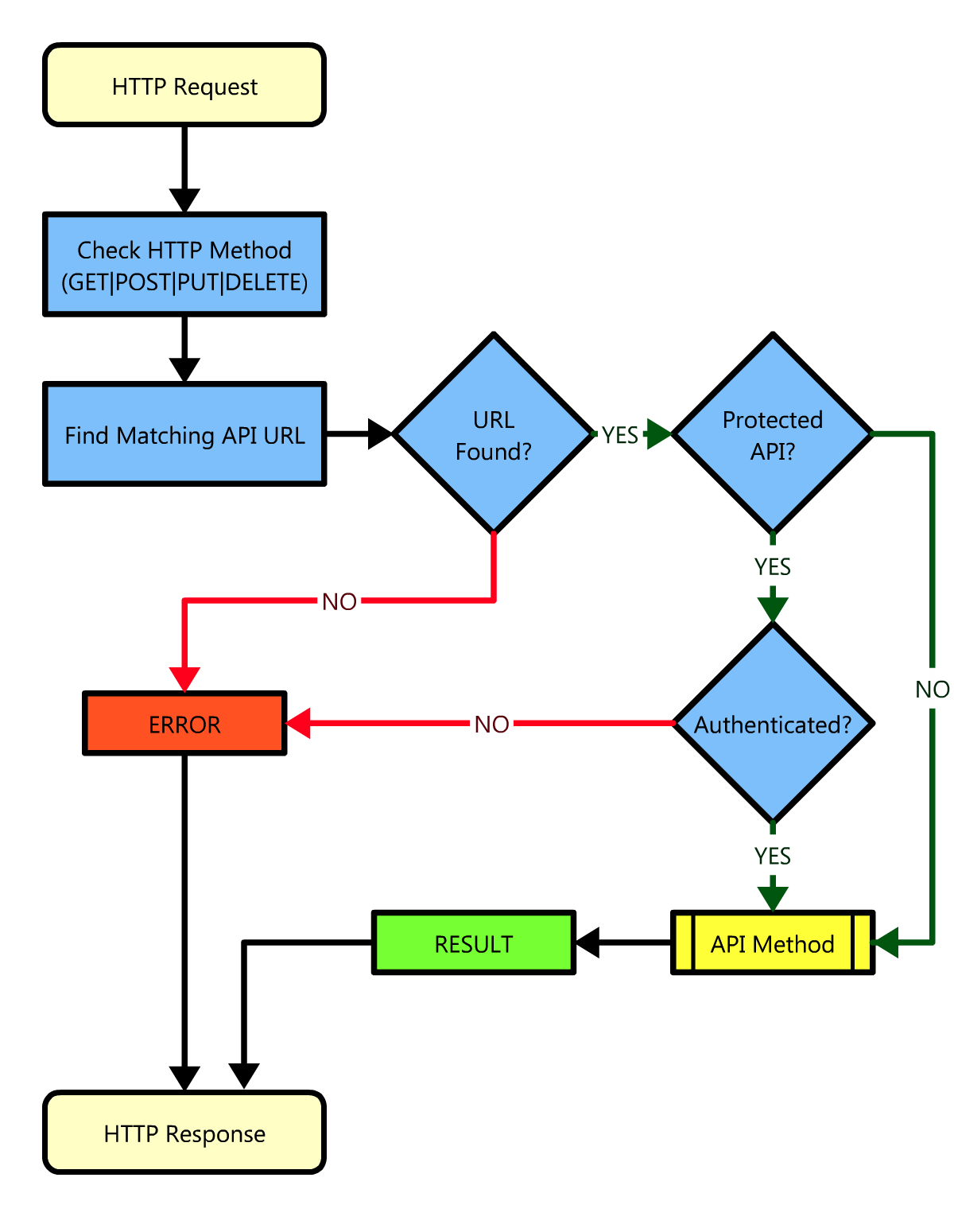 Restler Flow Diagram